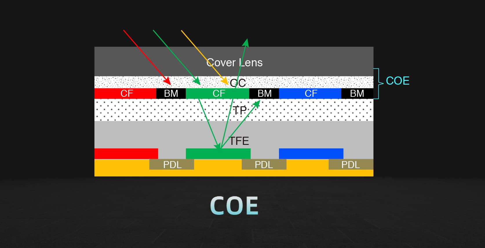 Polarizer-free technology